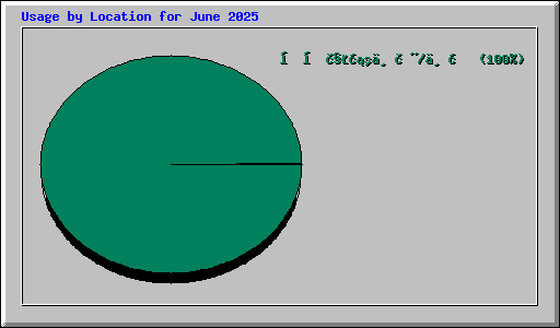 Usage by Location for June 2025
