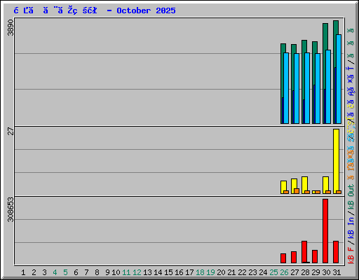 日ごとの状況 - October 2025