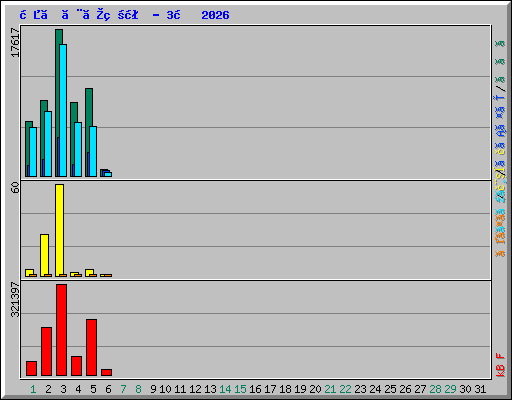 日ごとの状況 - 3月 2026