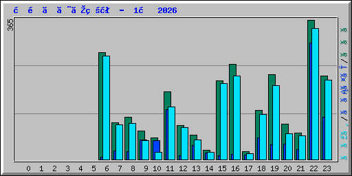 時間ごとの状況 -  1月 2026